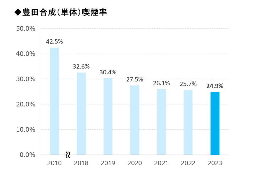望まない受動喫煙ゼロ企業を実現